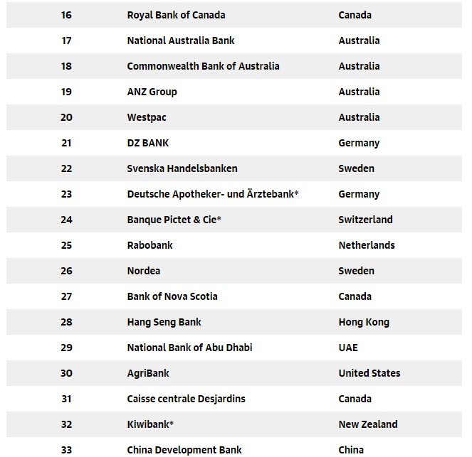 (video) Global Finance a numit cele mai sigure bănci în 2015, la nivel